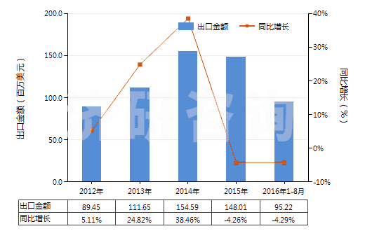 2012-2016年8月中國(guó)塑料制鞋面的中,短筒防水靴(未過膝,鞋面與鞋非用縫鉚釘旋塞等類似方法連結(jié)的)(HS64019290)出口總額及增速統(tǒng)計(jì) 2012-2016年8月中國(guó)塑料制鞋面的中,短筒防水靴(未過膝,鞋面與鞋非用縫鉚釘旋塞等類似方法連結(jié)的)(HS64019290)出口總額及增速統(tǒng)計(jì)